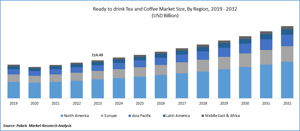 Ready to Drink Tea and Coffee Market Size